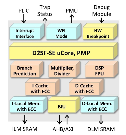 32-bit CPU IP core supporting ISO 26262 ASIL B level functional safety for automotive applications Block Diagam