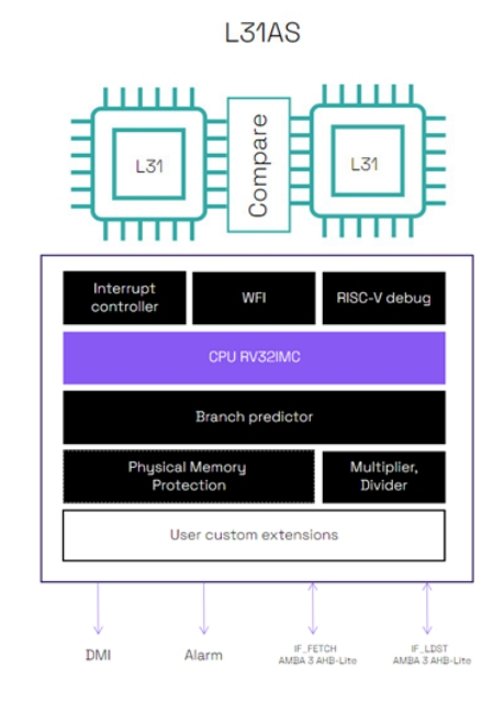 32-bit RISC-V embedded processor with TÜV SÜD ISO 26262 ASIL B certification Block Diagam