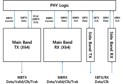 UCIe 2.0 PHY (4nm) Block Diagam