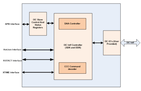 I3C Device Controller v1.2 Block Diagam