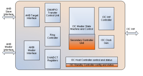 I3C Dual Controller v1.2 Block Diagam
