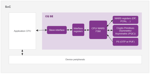Agile Secure Element Block Diagam
