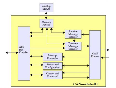 CAN Bus Controller with Message Filter (Mailbox concept) Block Diagam
