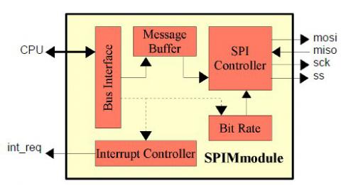 Standard SPI Single Master Block Diagam