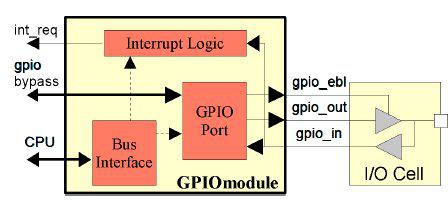 General Purpose Input / Output Controller (GPIO) Block Diagam