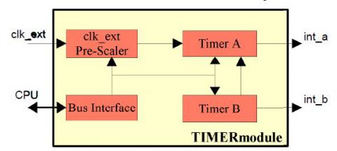 Dual Timer / Counter with Prescaler Block Diagam