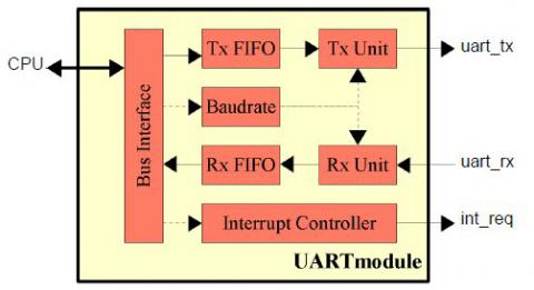 Single Channel UART with Scalable Rx-FIFO Block Diagam