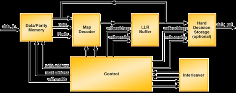 Turbo Decoder Block Diagam