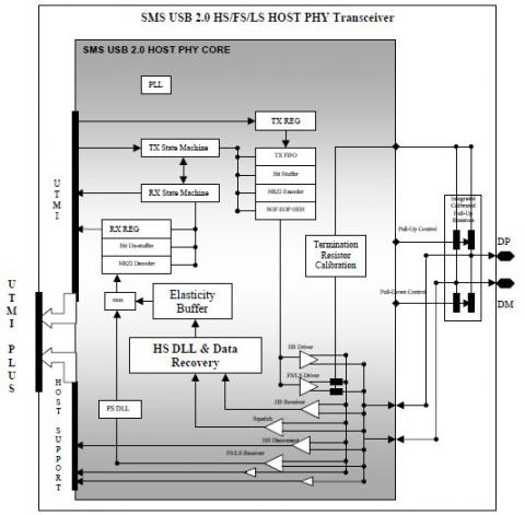 USB2.0 Host Transceiver PHY Block Diagam