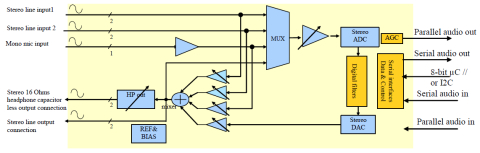 100 dB of SNR, 24-bit stereo audio CODEC with headphone driver and digital mixer Block Diagam