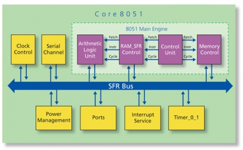 8-bit Microprocessor - 100% ASM51 compatible Block Diagam