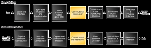 Interleaver/De-Interleaver Block Diagam