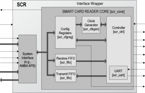Smart Card Reader Controller Core Block Diagam