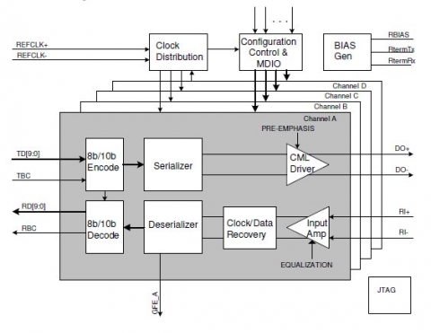 Quad 1.06/1.25/2.125/1.56/2.5/3.125 Gbps Backplane SerDes Block Diagam