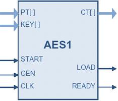 Ultra-Compact Advanced Encryption Standard (AES, FIPS-197) Core Block Diagam