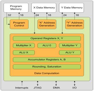 Ultra low power C-programmable DSP core Block Diagam