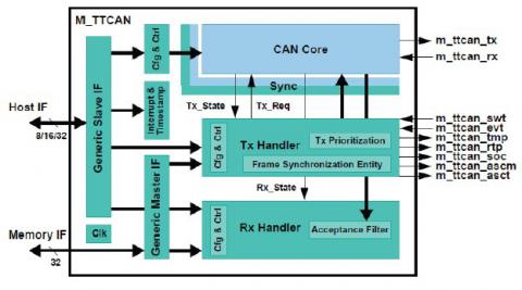 Time Triggered Controller Area Network IP Block Diagam