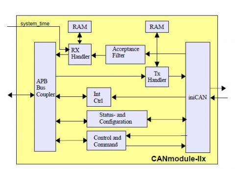 CAN Bus Controller with Message Filter (configurable) Block Diagam