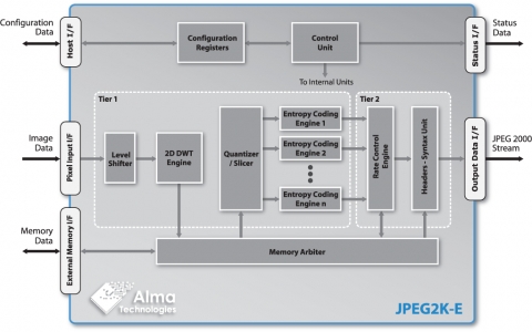 JPEG 2000 Encoder - Up to 16-bit per Component Lossy & Numerically Lossless Image & Video Compression Block Diagam