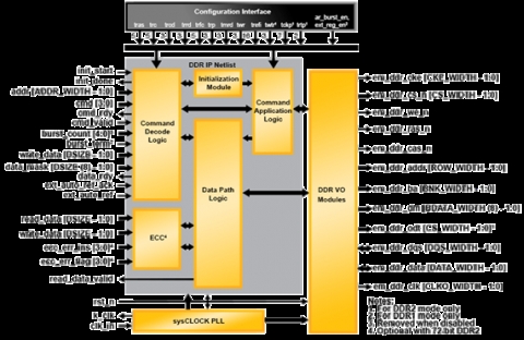 DDR2 SDRAM Controller - Pipelined Block Diagam