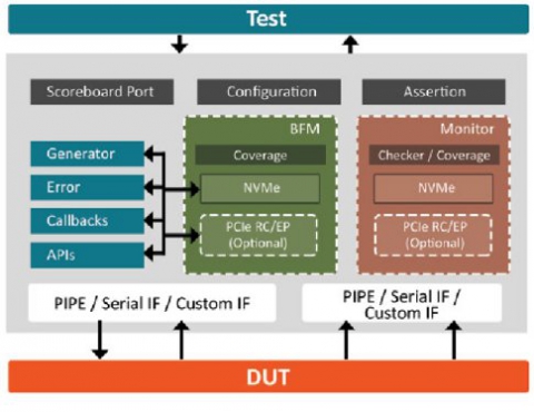 NVMe Verification IP Block Diagam