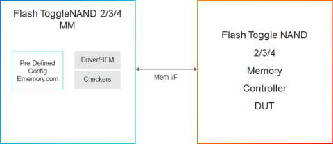 Simulation VIP for Toggle NAND Block Diagam