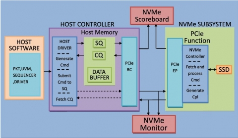 NVM NVM Express 1.3c Verification IPVerification IP Block Diagam