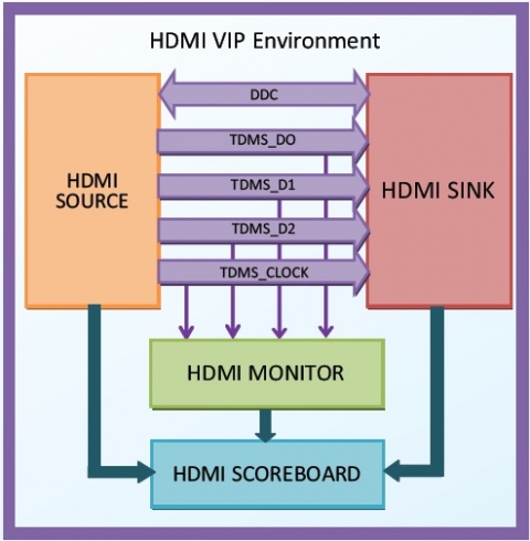 HDMI 2.0 Verification IP Block Diagam