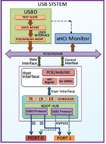 xHCI Verification IP Block Diagam