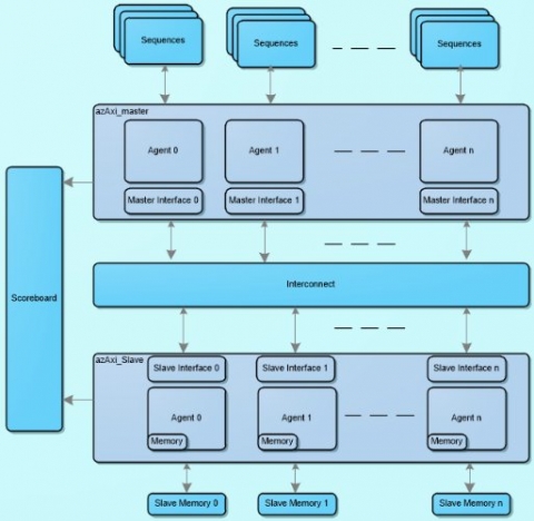 AXI3/AXI4 Verification IP Block Diagam