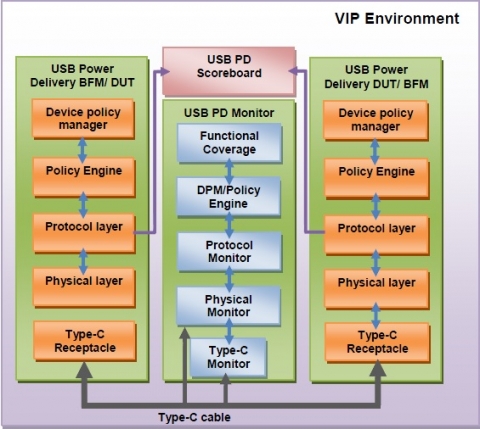 USB Type-C and Power Delivery Verification IP Block Diagam