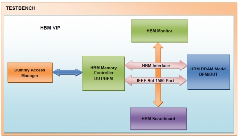 HBM Verification IP Block Diagam