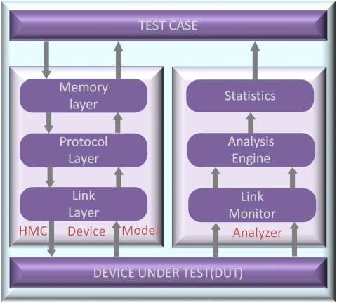 Hybrid Memory Cube Verification IP Block Diagam