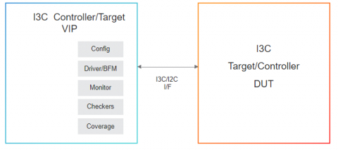 Simulation VIP for MIPI I3C Block Diagam