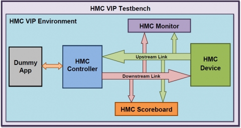 HMC2 Verification IP Block Diagam