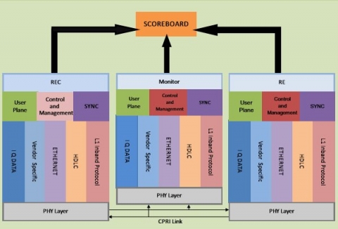 CPRI Verification IP  Block Diagam