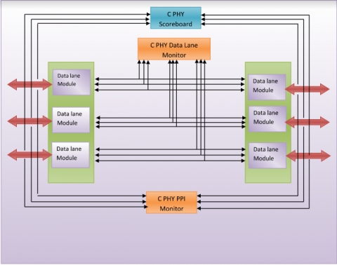 MIPI -PHY C-phyVerification IP Block Diagam