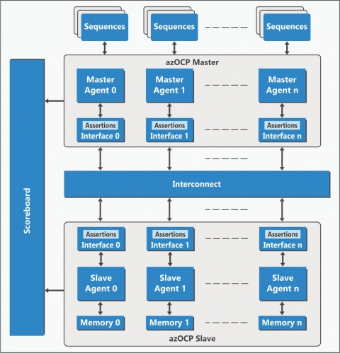 Open Core Protocol (OCP) Verification IP Block Diagam