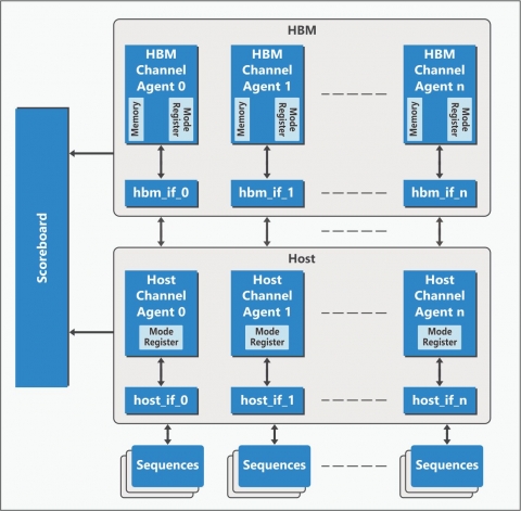 High Bandwidth Memory (HBM) Verification IP Block Diagam