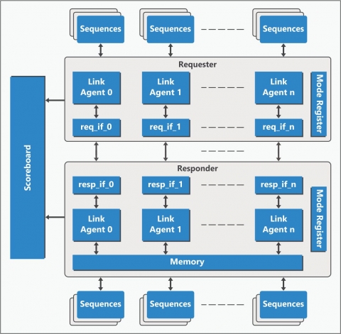 Hybrid Memory Cube (HMC) Verification IP Block Diagam