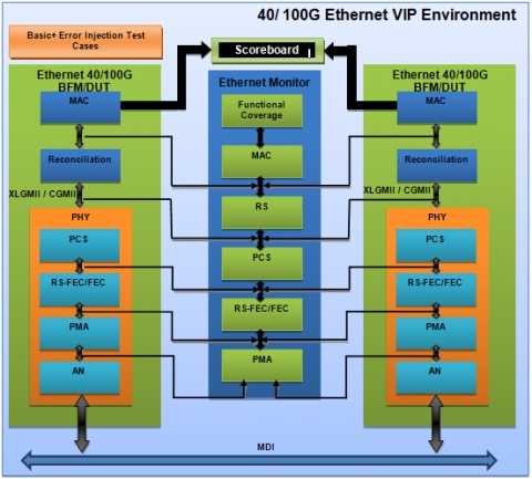 40G/100G Ethernet Verification IP Block Diagam
