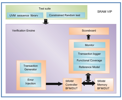 SRAM Verification IP Block Diagam