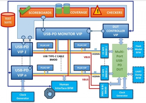 Single/Multi Port USB Type-C Power Delivery Verification IP  Block Diagam