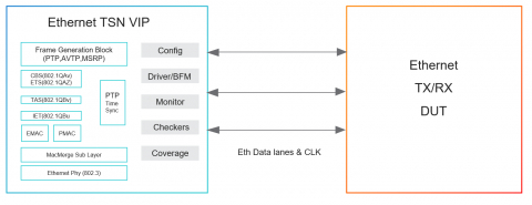 Simulation VIP for Ethernet TSN Block Diagam