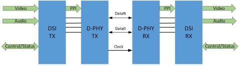 CSI-2/DSI-2 Verification IP Block Diagam