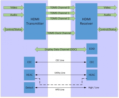 HDMI 2.0b DSC 1.2 Verification IP Block Diagam