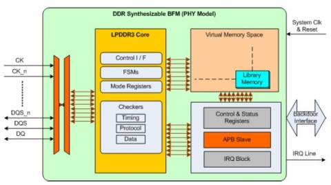 Synthesizable LPDDR3 Bus Functional Model Block Diagam