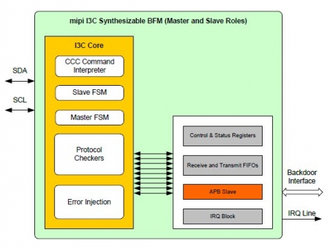 Synthesizable MIPI I3C Bus Functional Model Block Diagam