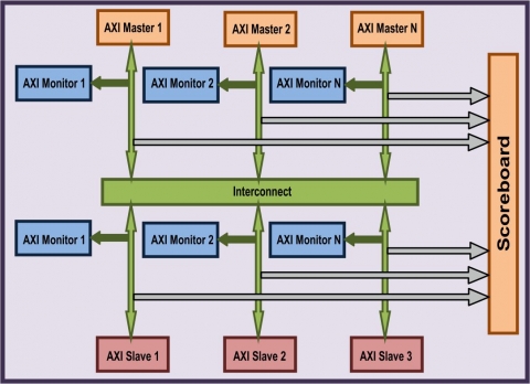 AMBA AXI5 Verification IP  Block Diagam