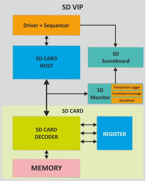SD Card Verification IP Block Diagam